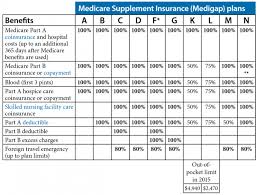 Most Popular Medicare Supplemental Insurance Plans Medicare