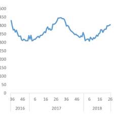Driving speed 50 kilometers per hour equals how many miles per hour ? Average Frequency Of Level 1 Accelerations Events Per 100 Km Download Scientific Diagram