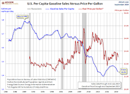 Gasoline Volume Sales And Our Changing Culture Dshort