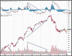 Volume Following Indicators: Percentage Volume Oscillator (PVO) Indicator |  StockWatch