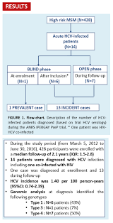 Hcv Rna And Antigen Detection For Diagnosis Of Acute