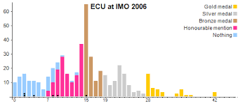 International Mathematical Olympiad