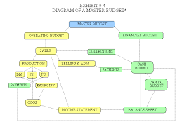 This helps the organization in cost controlling and making strategic planning and decision on improving cost efficiency. What Is Operating Budget Definition Examples Video Lesson Transcript Study Com