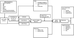 Health Literacy Interventions And Outcomes An Update Of The Literacy And Health Outcomes Systematic Review Of The Literature Effective Health Care Program