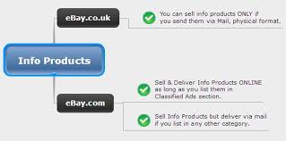 How To Sell An Ebook On Ebay The Right Way
