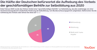 Yougov Legalisierung Aktiver Sterbehilfe Zustimmung Unter Deutschen Wachst