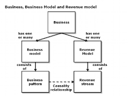 A Status Check Of The Software Development Solutions Industry As The Prime Revenue Generation Sector Https Software Development Revenue Model Development