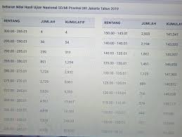 Maybe you would like to learn more about one of these? Nilai Un Sd 2019 Wilayah Dki Jakarta Terbanyak 215 00 220 00 Page 3 Jpnn Com