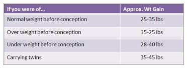 58 Complete Twin Weight Gain Chart