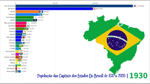 'vai faltar jovem pela 1ª vez na história', diz pesquisador que analisa população brasileira. Populacao Das Capitais Dos Estados Do Brasil De 1537 A 2020 Youtube