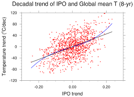 Regression Trend