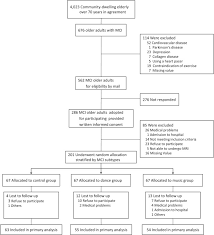 See more ideas about activities, cognitive activities, preschool activities. Effects Of Cognitive Leisure Activity On Cognition In Mild Cognitive Impairment Results Of A Randomized Controlled Trial Journal Of The American Medical Directors Association
