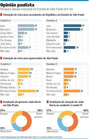 O presidente jair bolsonaro (sem partido) seria o favorito a vencer nova disputa para o planalto se a eleição presidencial fosse hoje. Lula E Bolsonaro Lideram Pesquisa Presidencial Em Sp Doria Marca 4 Politica Valor Economico