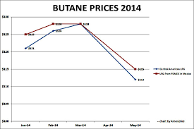 Butane Prices Take The Plunge Amandala Newspaper