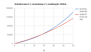 Isk är ett konto som är reglerat i lag. Investeringssparkonto Och Vp Konto En Jamforelse Av Skatten