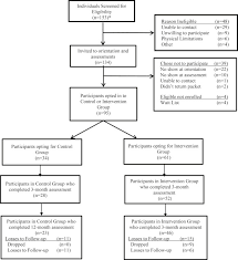 Impact Of A 12 Month Inflammation Management Intervention On