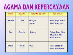 Negara malaysia yang pernah suatu masa dahulu,diberi gelaran sebagai sebuah negara plural society kerana mempunyai penduduk etnik yang pelbagai dan pada peringkat lebih tinggi dalam konteks malaysia, bangsa menggambarkan anggota etnik yang lebih besar yang mana di bawahnya terdapat. Pakaian Dan Perayaan Etnik Di Malaysia