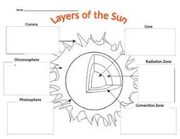 Layers Of The Sun Solar System Coloring Pages Astronomy Lessons Earth And Space Science