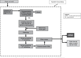 It is done using broadly the same technique but with one of three different technologies. Figure 2 From Life Cycle Assessment Of The Production Of Crude Palm Kernel Oil Part 3 A Semantic Scholar