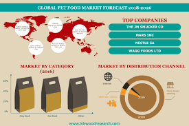 My pet market is a pet supply store offering high quality, holistic and natural pet food and pet accessories. Pet Food Market Global Industry Trends Forecast 2018 2026 Inkwood Research