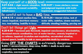 65 Experienced Intoxication Chart