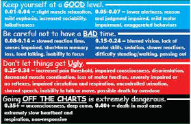 65 experienced intoxication chart