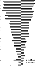 Symptoms include jaundice and abdominal pain, but these might not appear until the later. Pancreatic Cancer Incidence And Mortality In Men And Women By Regions Download Scientific Diagram