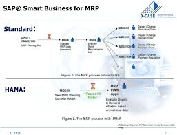 Basically, there are two types of standard materials planning procedures in sap. Sap Mrp Cockpit On Hana Prototypische Evaluierung An Der Tu Ilmenau Marco Blumenstein X Case Gmbh Pdf Kostenfreier Download