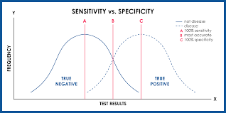 Image result for Test Specificity