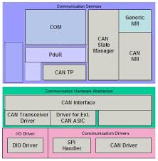What Is Autosar Communication Stack Comstack Autosar