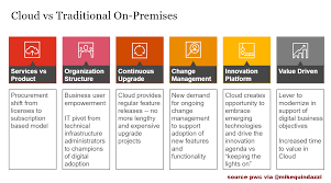 6 Considerations When Migrating To The Cloud From Traditional On Premise Environment Pwc Via Mikequindazzi Data Analytics Cloud Computing Cyber Security