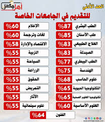 اما تنسيق الجامعات الخاصة للطلبة الاجانب والعرب الغير مصريين فهو: Ylrmvlzvba5d2m