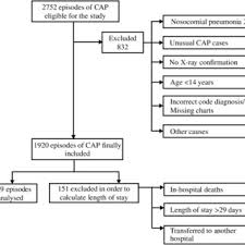 Include adalah relasi use case tambahan ke sebuah use case dimana use case yang ditambahkan memerlukan use case ini untuk menjalankan fungsinya. Pdf Factors Influencing Length Of Hospital Stay In Community Acquired Pneumonia A Study In 27 Community Hospitals