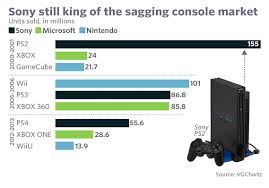 The Nintendo Switchs Sell Out Launch In Many Charts