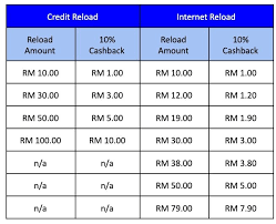 Instantly top up any celcom malaysia phone. 5 Steps To Enjoy A 10 Cashback From Celcom Xpax Reloads Via The Celcom Life App Kclau Com
