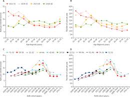 The most frequent types of cancer differ between men and women and between different regions. Prediction Of Cervical Cancer Incidence In England Uk Up To 2040 Under Four Scenarios A Modelling Study The Lancet Public Health