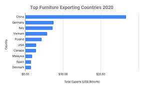 They sell brand new quality furniture and mattresses to the general public at liquidation. Top 10 Furniture Brands In The World 2020 Best Furniture Brands