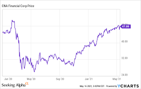 Check spelling or type a new query. Cna Financial Is Trading At A Fair Price Nyse Cna Seeking Alpha
