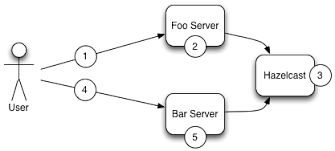 Many of the activities people want to accomplish online—checking email, managing finances, ordering clothes, etc.—require them to log into a website. 17 Clustering Camel In Action