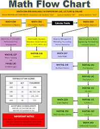 Math Flow Chart 2 0 Big Bend Community College