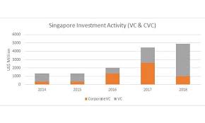 chart of the day singapores vc investments hit 6 65b in