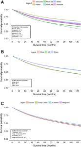 Even when income, health insurance and access to care are accounted for, disparities remain. Treatment At Academic Centers Decreases Insurance Based Survival Disparities In Colon Cancer Journal Of Surgical Research