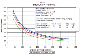 Productivity Chart For Sandvik Lh307 Lhd Sandvik 2013