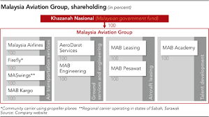 Complete foreign ownership of certain business 1. Ceo In The News Malaysia Airlines Ceo Keeping Turnaround Afloat Nikkei Asia