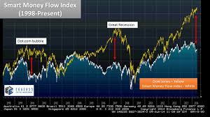 smart money flow index warns of a stock market fall