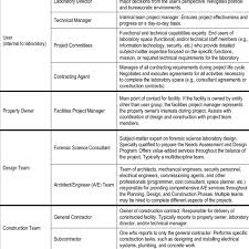 The client or owner, the contractor, and the management team. Project Team Roles And Responsibilities Summary Download Table