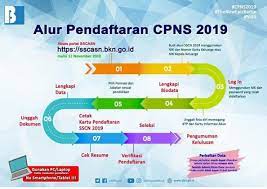 Pilih menu registrasi selanjutnya buat akun. Alur Tata Cara Pendaftaran Cpns 2019 Di Sscasn Bkn Go Id Rekrutmen Lowongan Kerja Bulan Mei 2021