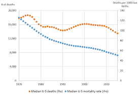 Child Mortality In The Pacific Region Latest Unicef