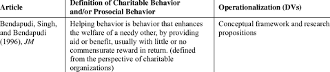 Charitable purposes , as defined by common law and uniform trust code ( utc ) §405, are for poverty relief, or for the promotion of. Overview Of Charitable Behavior Definitions And Operationalizations Download Table