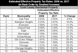 The cook county treasurer sends property tax bills, collects property tax revenue, and distributes it to taxing districts to fund services (like schools). Residential Effective Property Tax Rates Increased Across Cook County In Last Decade The Civic Federation